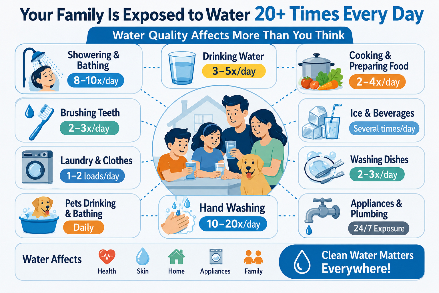 Your family is exposed to water 20+ times every day